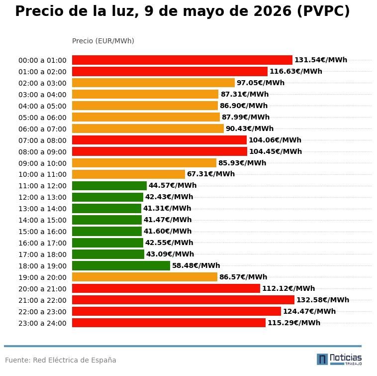 PVPC luz del 9 de mayo de 2026