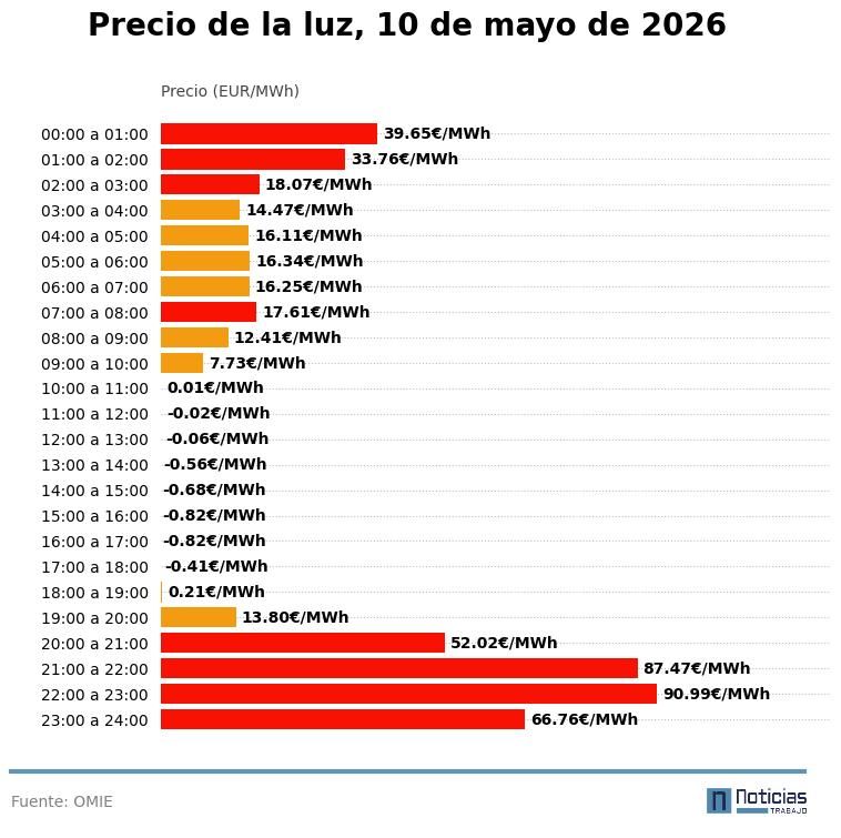 Precio de la luz por horas, 10 de mayo de 2026