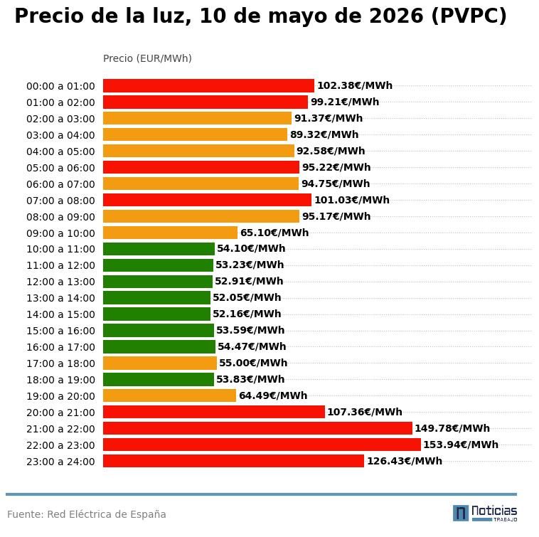 Precio de la luz por horas, 10 de mayo de 2026