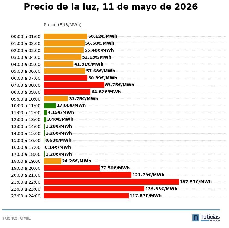 Precio de la luz por horas, 11 de mayo de 2026