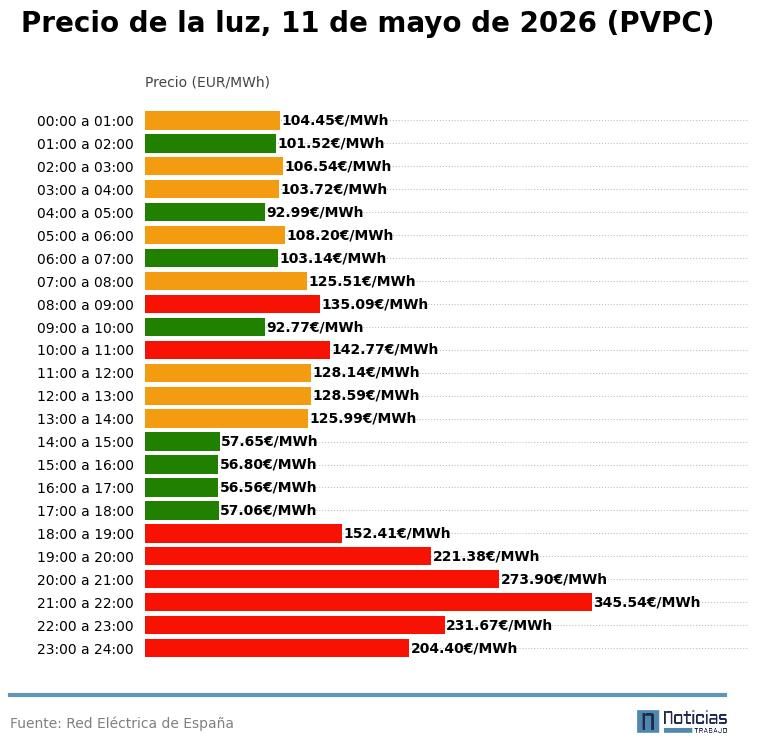 Precio de la luz por horas, 11 de mayo de 2026 PVPC