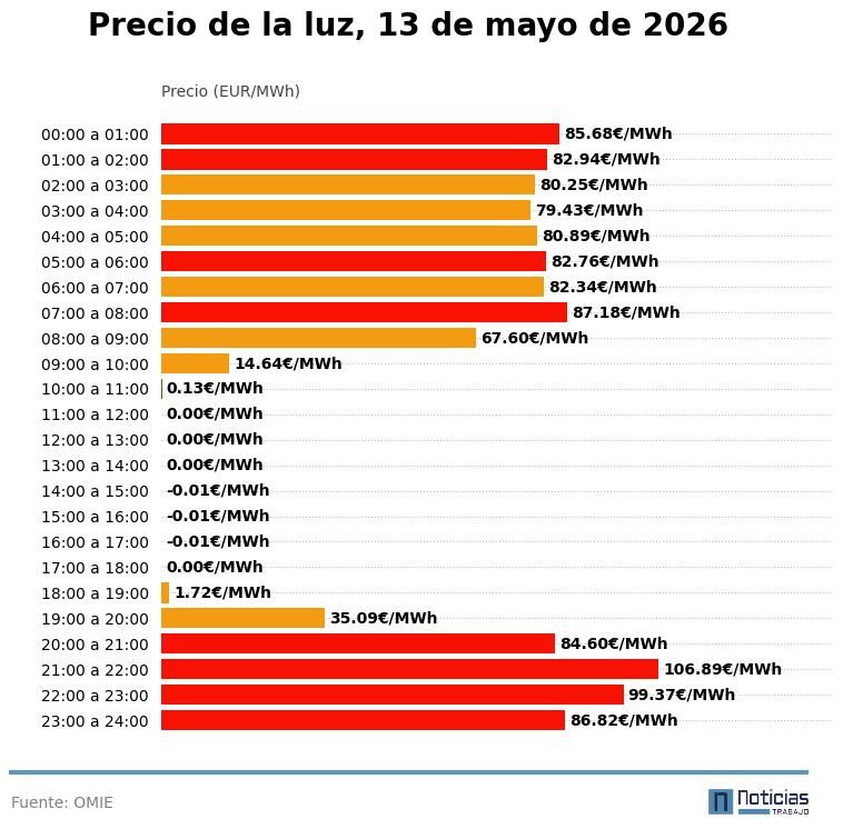 Precio de la luz del 13 de mayo de 2026