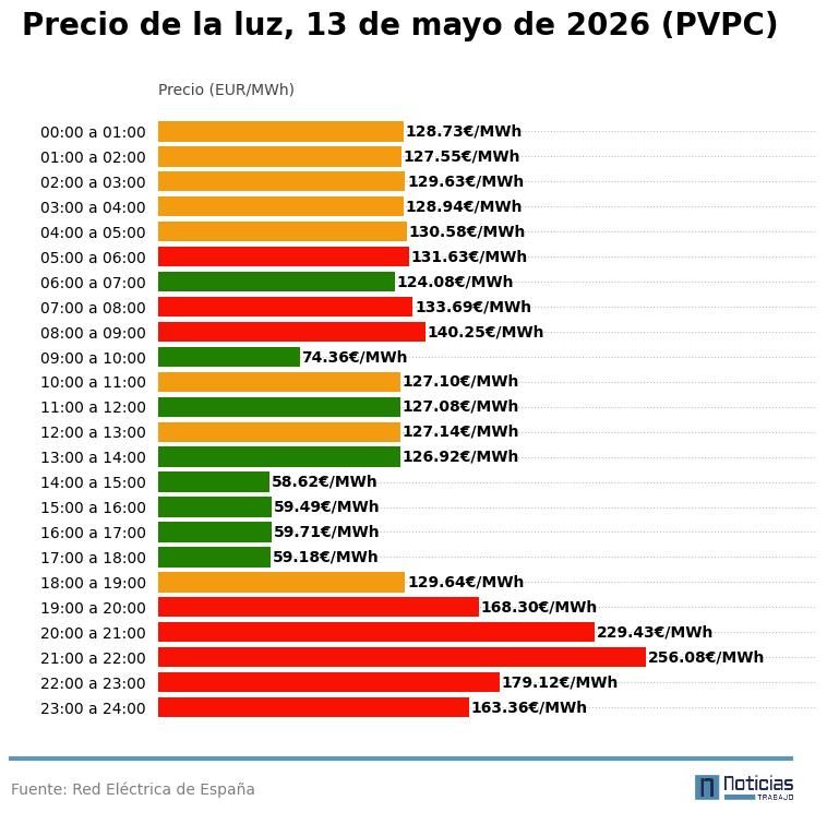 Precio de la luz por horas del 13 de mayo de 2026 en el PVPC