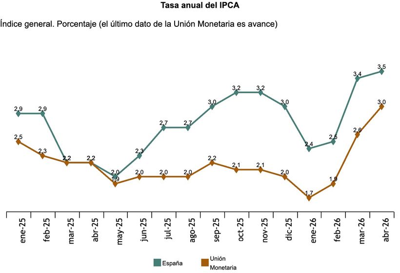 Evolución del IPCA España vs Unión Monetaria