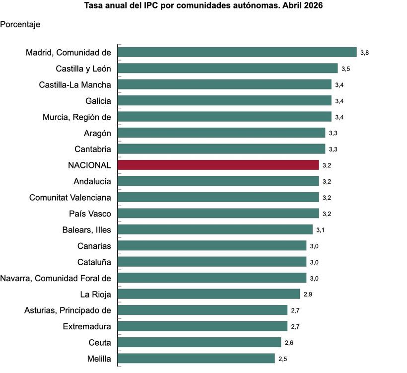 IPC por comunidades autónomas | INE