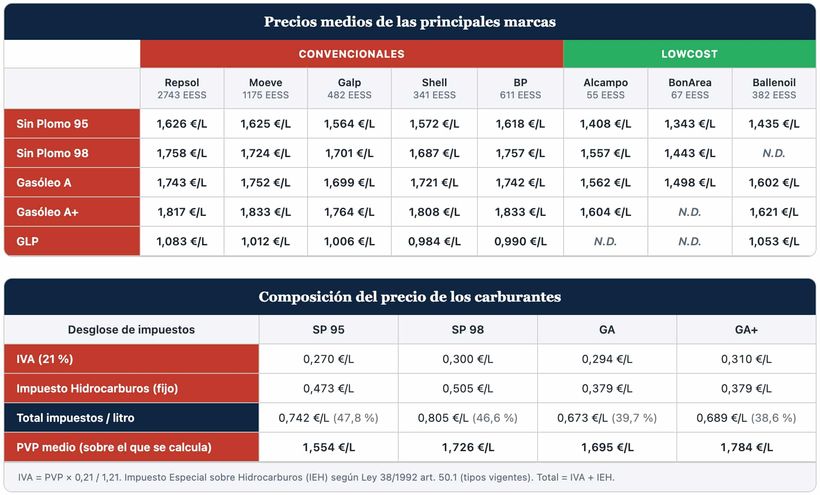 Precio medio de la gasolina y diesel de las principales marcas e impuestos
