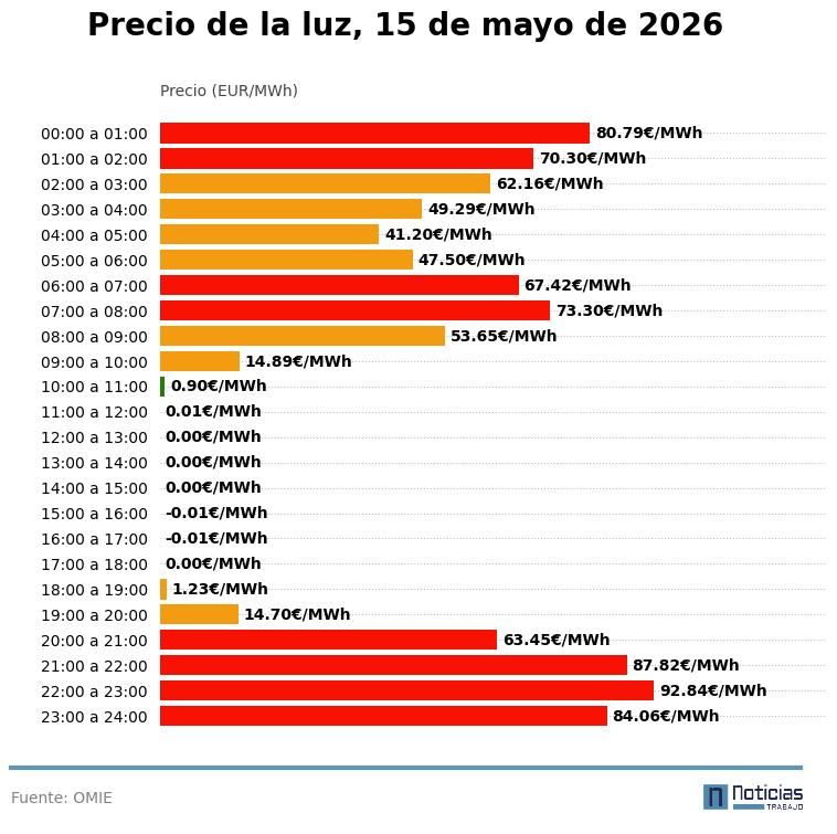 Precio de la luz del 15 de mayo de 2026