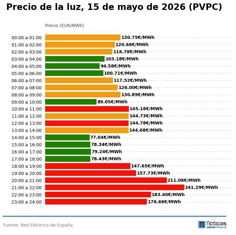 Precio de la luz por horas del 15 de mazo de 2026 en el PVPC