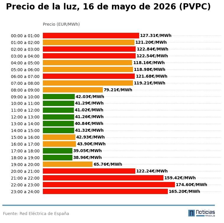 Precio de la luz por horas del 16 de mayo de 2026 en el PVPC