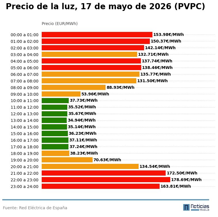 precio luz pvpc 17 mayo interior