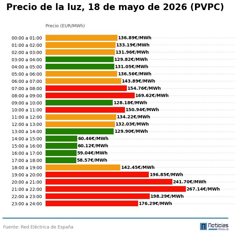 precio luz pvpc 18 mayo interior