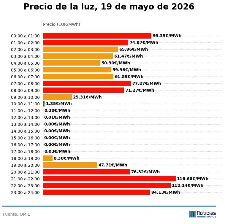 Precio de la luz por horas del 19 de mayo de 2026 en el mercado mayorista