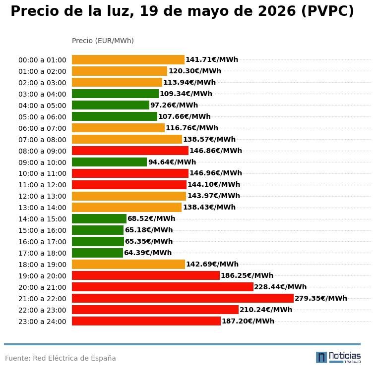 PVPC luz del 19 de mayo de 2026