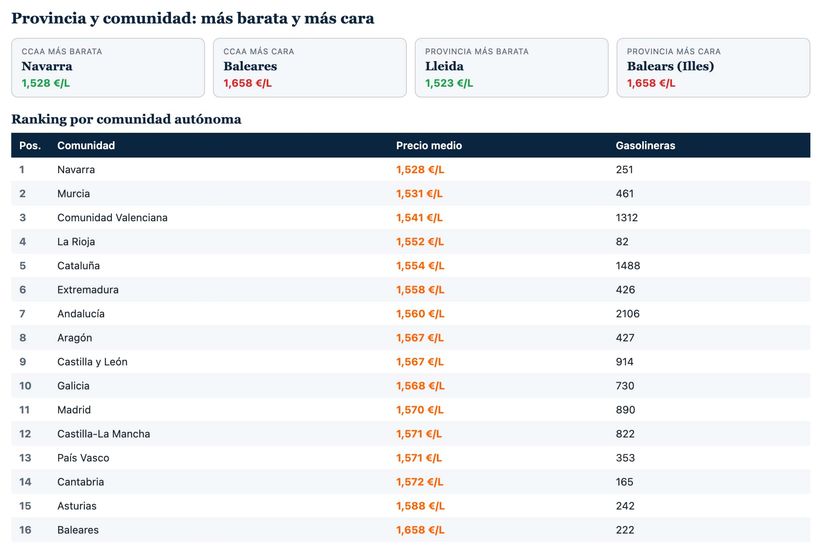 Las provincias y comunidades más caras y baratas