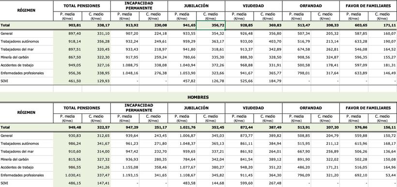 Estadísticas de la Seguridad Social sobre el complemento a mínimos
