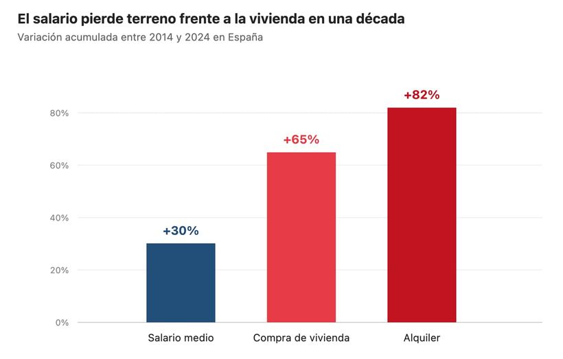 Brecha acumulada entre la subida del salario medio en España y el coste de la vivienda en la última década.