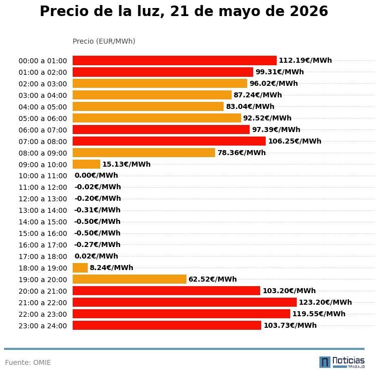 Precio de la luz por horas del 21 de mayo de 2026 en el mercado mayorista
