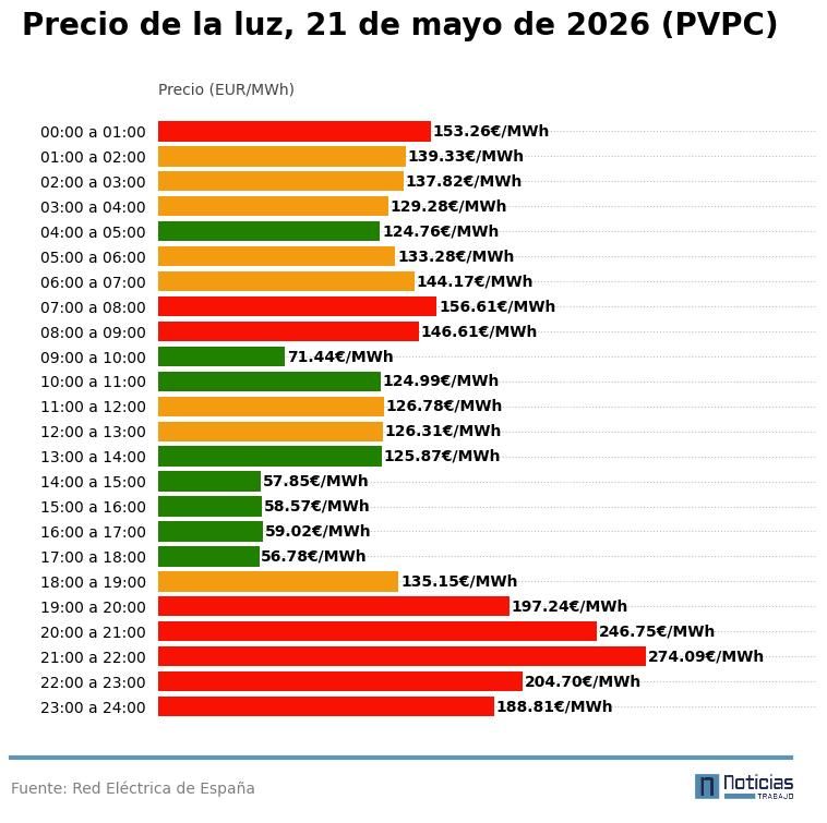 PVPC luz 21 de mayo de 2026