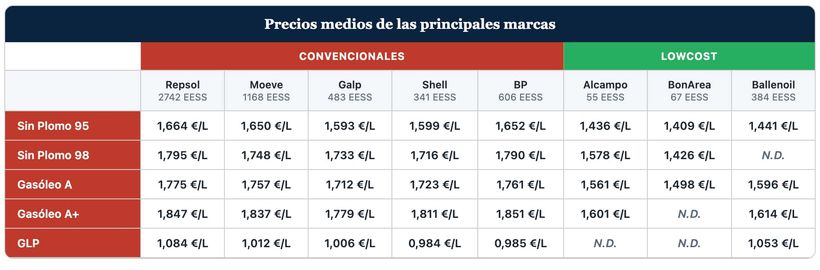 Precio medio de los carburantes sobre las diferentes marcas