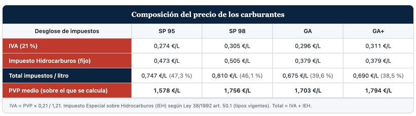 Impuesto que se pagan este 21 de mayo de 2026 sobre los carburantes