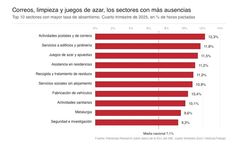 Las profesiones con más absentismo laboral en España