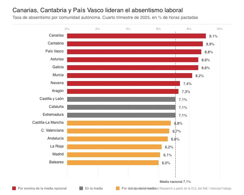 Las comunidades con más absentismo laboral