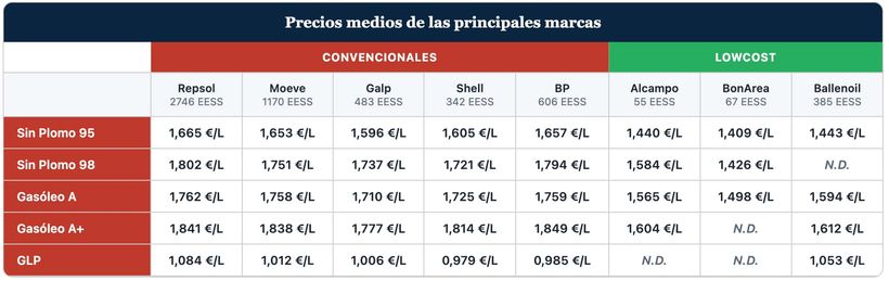Precio de la gasolina y diesel en las principales gasolineras