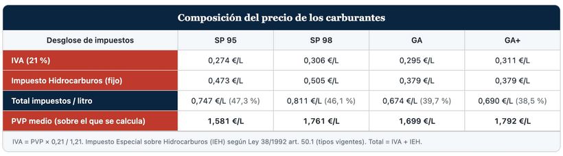 Impuestos carburantes 22 de mayo de 2026