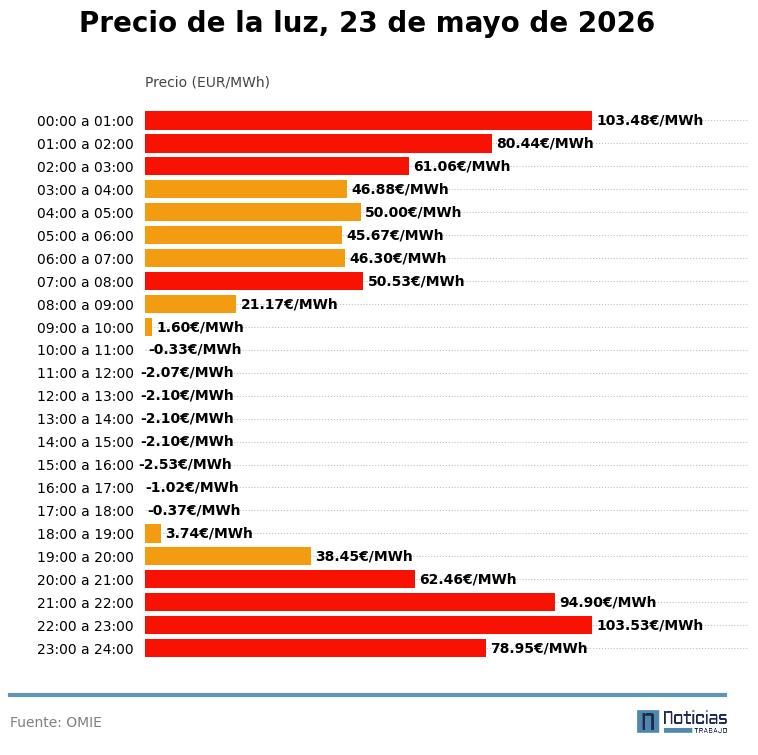 Precio de la luz por horas del 23 de mayo de 2026 en el mercado mayorista