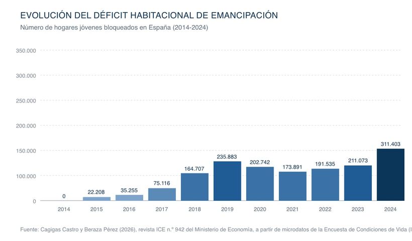 Evolución del deficit habitaciones de emancipación