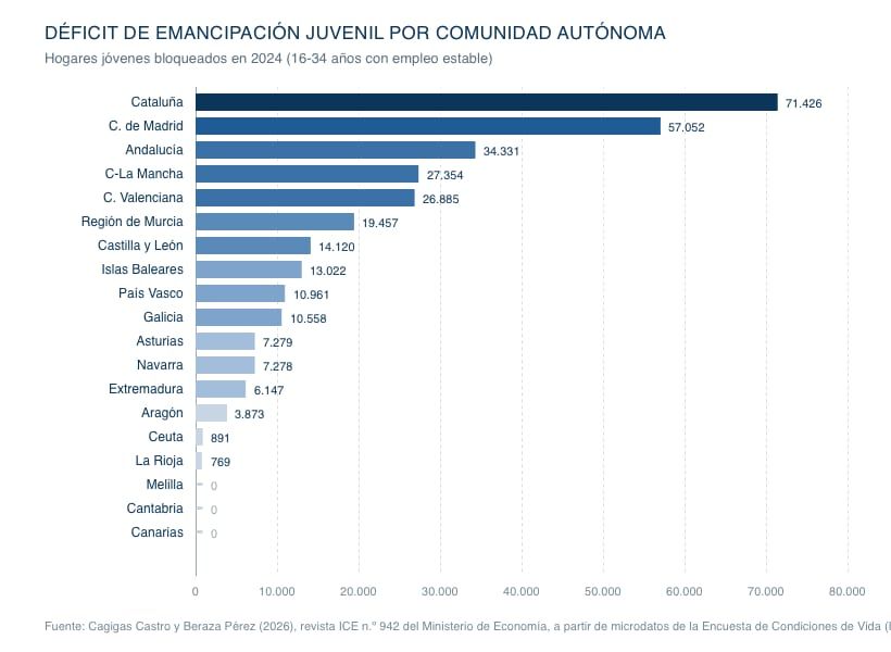 Deficit de emancipación juvenil por comunidad autónoma