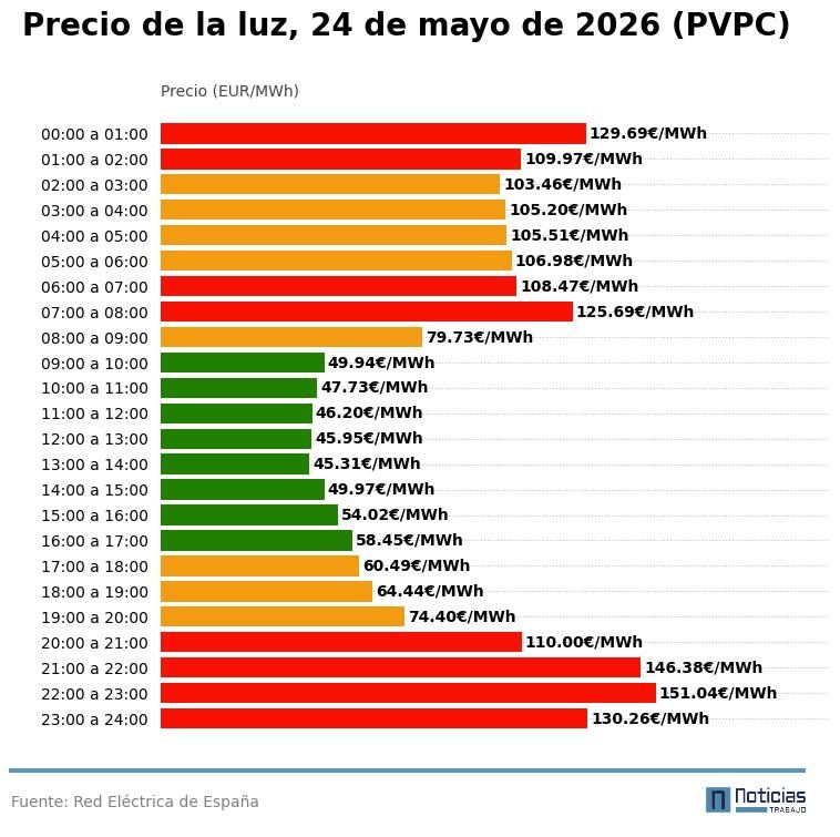precio luz 24 mayo 2026 pvpc