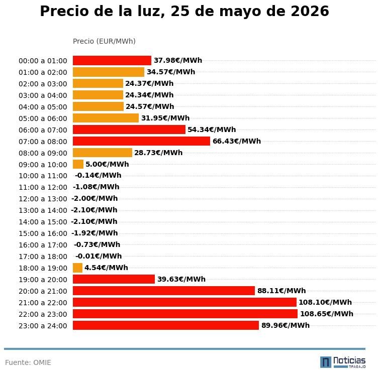 Precio de la luz del 25 de mayo de 2026