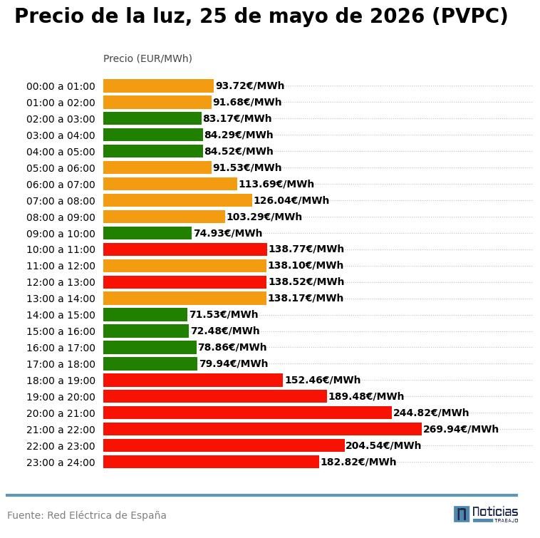 precio luz 25 mayo 2026 pvpc