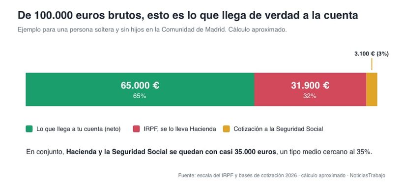 Salario bruto, neto y la retención del IPRF