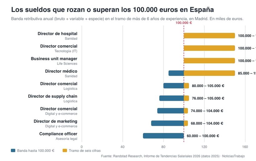 Sueldos que rozan o superan los 100.000 euros en España