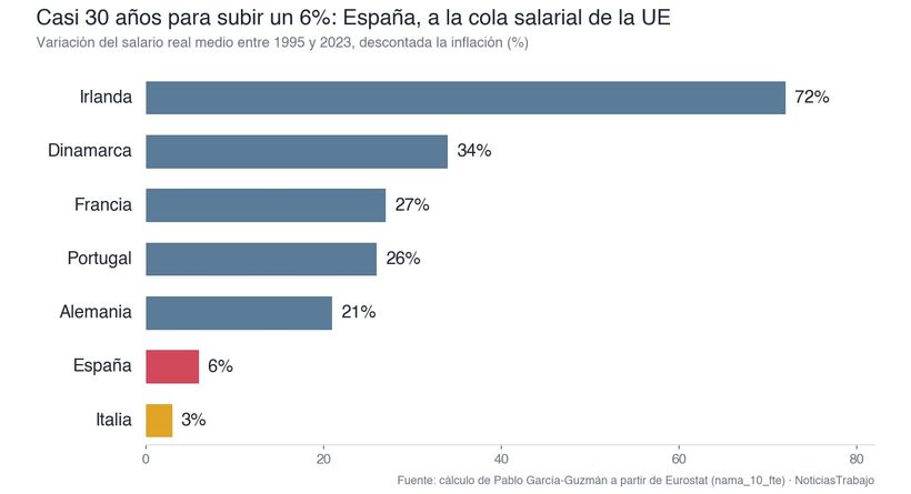 España a la cola salarial de la Unión Europea