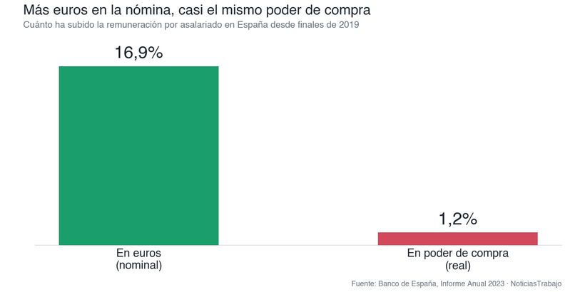 El salario sube, pero el poder de compra baja