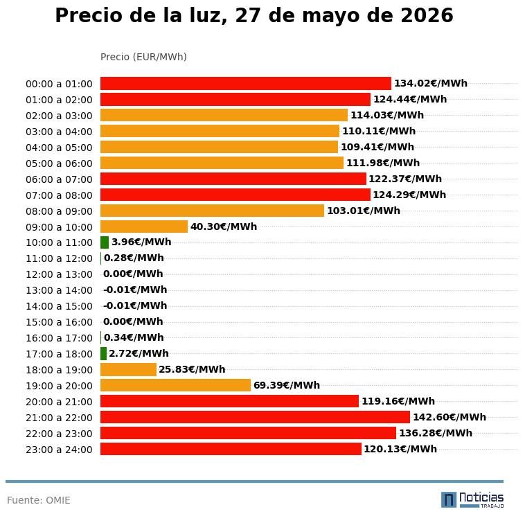 Precio de la luz del 27 de mayo de 2026