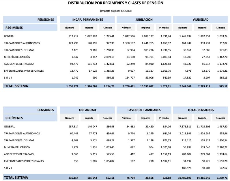 Pensiones medias por regímenes