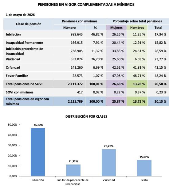 Pensiones con el complemento a mínimos
