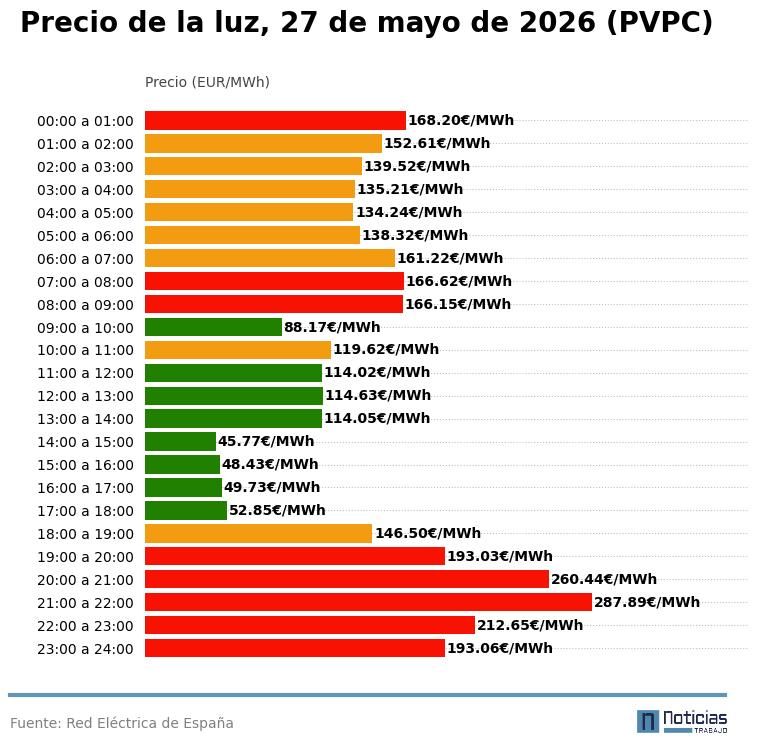 Precio de la luz por horas del 27 de mayo de 2026 en el PVPC