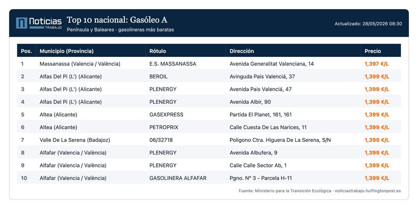 Gasolineras con el diésel más barato