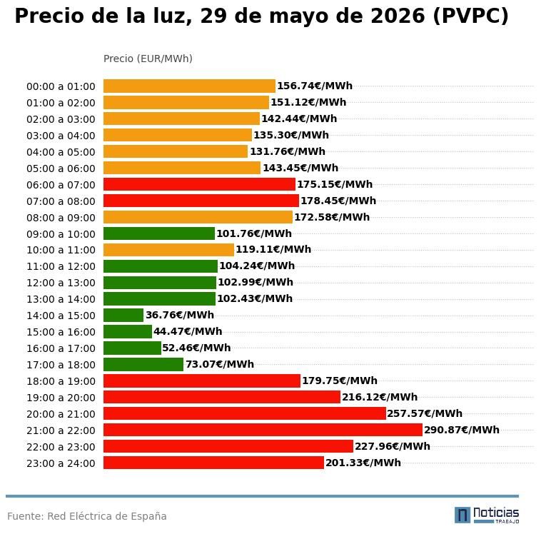 Precio de la luz por horas del 29 de mayo de 2026 en el PVPC