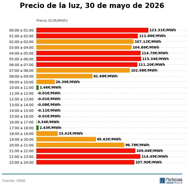 Precio de la luz del 30 de mayo de 2026