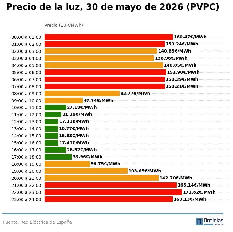 Precio de la luz por horas del 30 de mayo de 2026 en el PVPC
