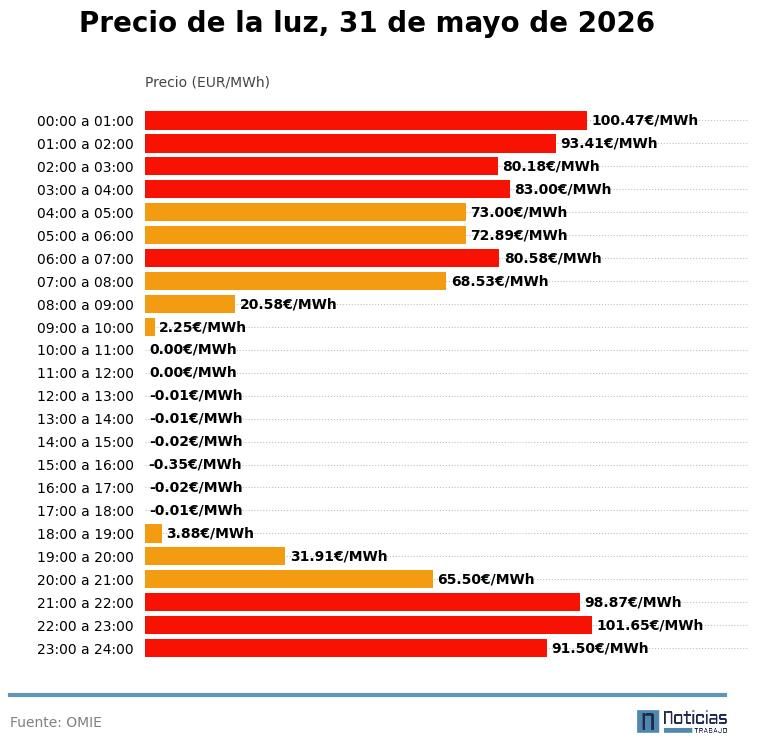 Precio de la luz por horas, 31 de mayo de 2026