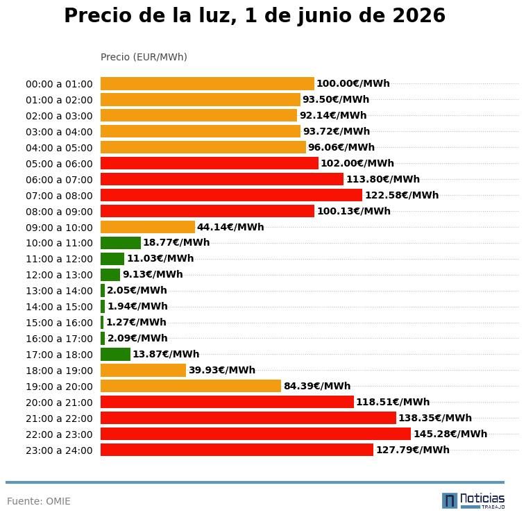 Precio de la luz por horas, 1 de junio de 2026