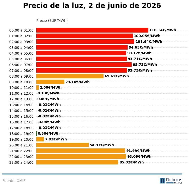 Precio de la luz por horas del 2 de junio de 2026 en el mercado mayorista