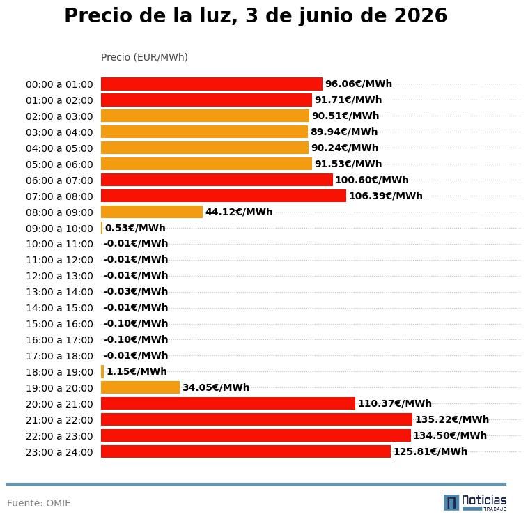 Precio de la luz del 23 de junio de 2026 